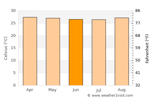 Upanema average temperature in June