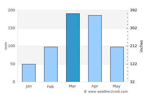 Upanema average rain in March
