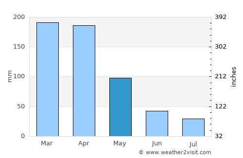 Upanema average rain in May
