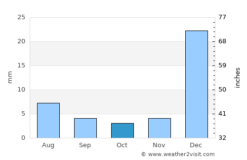 Upanema average rain in October