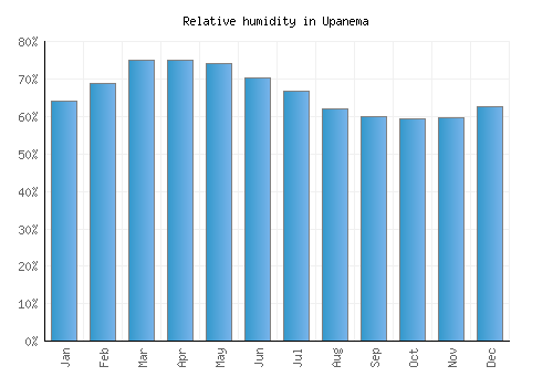 Upanema relative humidity averages