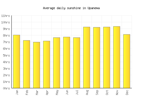 Upanema average daily sunshine chart