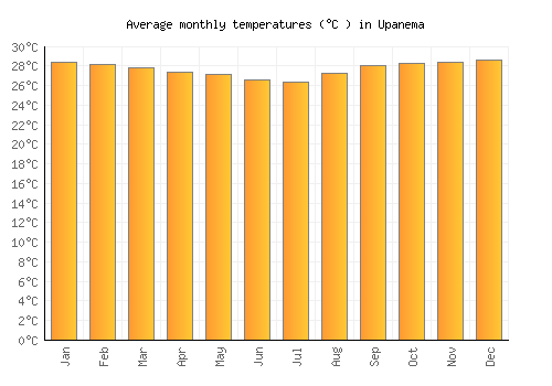 Upanema average temperature chart (Celsius)