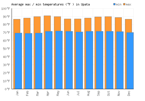 Upata average minimum / maximum temperatures (Fahrenheit)