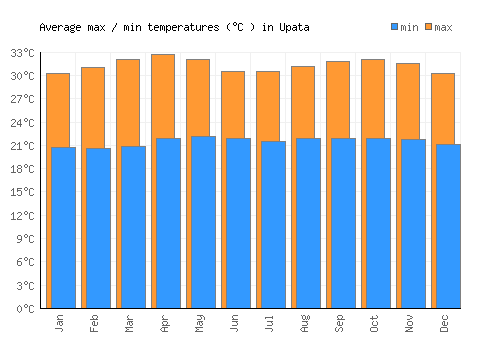 Upata average minimum / maximum temperatures (Celsius)