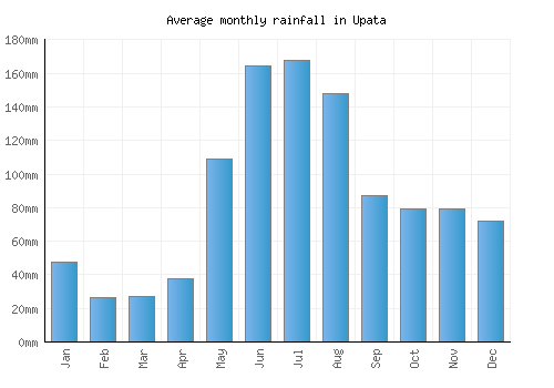 Upata monthly rainfall chart (mm)