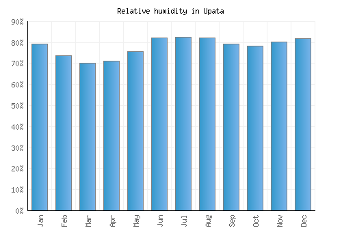 Upata relative humidity averages