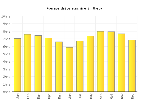 Upata average daily sunshine chart