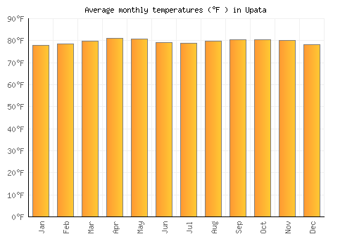 Upata average temperature chart (Fahrenheit)