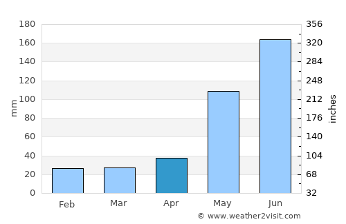 Upata average rain in April