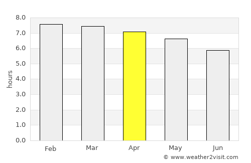 Upata average rain in April