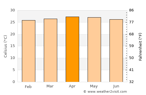 Upata average temperature in April