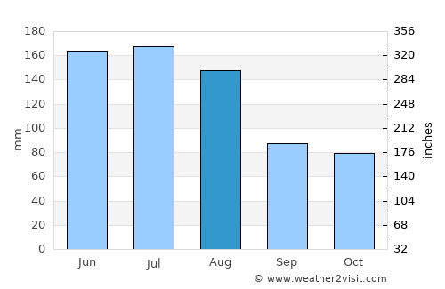 Upata average rain in August