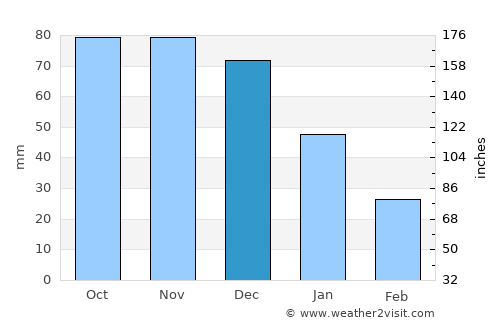 Upata average rain in December