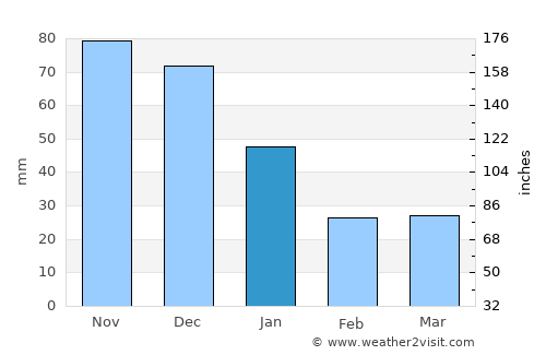 Upata average rain in January
