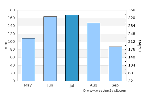 Upata average rain in July