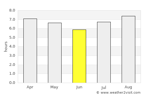 Upata average rain in June