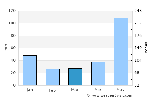 Upata average rain in March