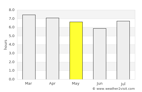 Upata average rain in May