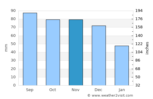 Upata average rain in November