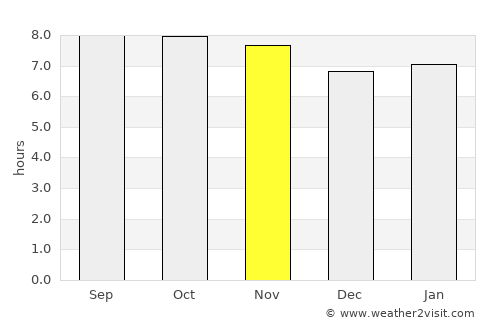 Upata average rain in November