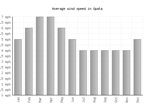Upata average winspeed by month (mph)