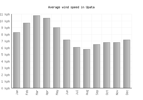 Upata average winspeed by month (km/h)