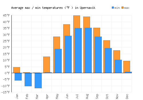 Upernavik average minimum / maximum temperatures (Fahrenheit)