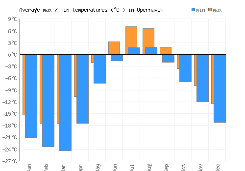 Upernavik average minimum / maximum temperatures (Celsius)