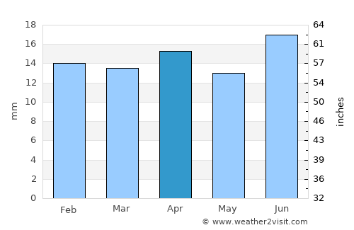 Upernavik average rain in April