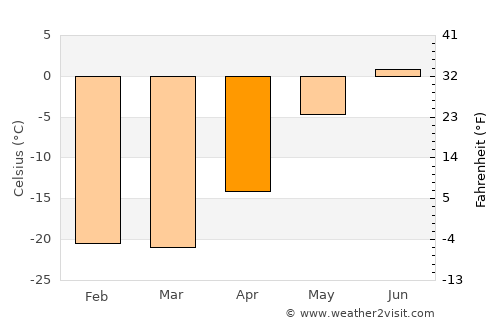 Upernavik average temperature in April