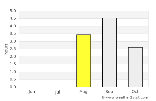 Upernavik average rain in August