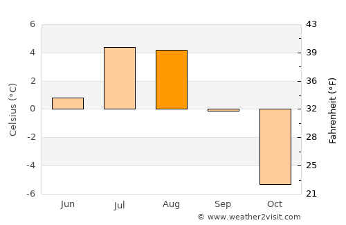 Upernavik average temperature in August