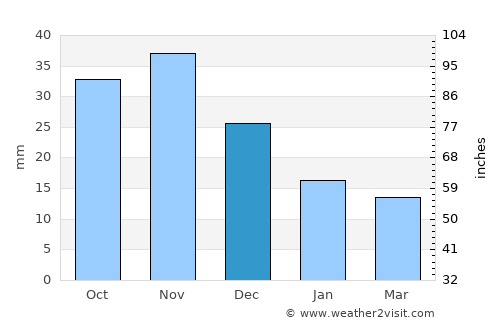 Upernavik average rain in December