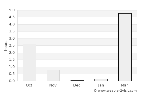 Upernavik average rain in December