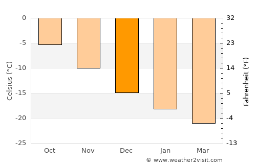 Upernavik average temperature in December