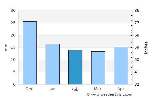 Upernavik average rain in February