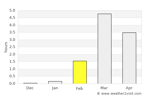 Upernavik average rain in February
