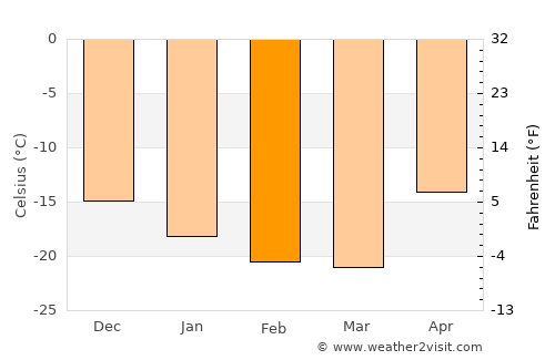 Upernavik average temperature in February