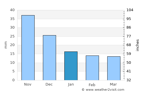 Upernavik average rain in January