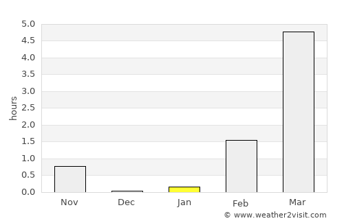 Upernavik average rain in January