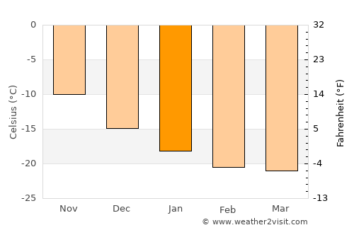 Upernavik average temperature in January