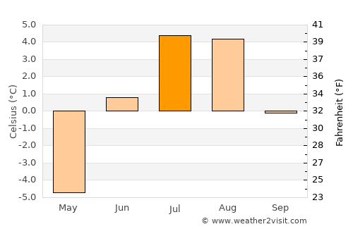 Upernavik average temperature in July