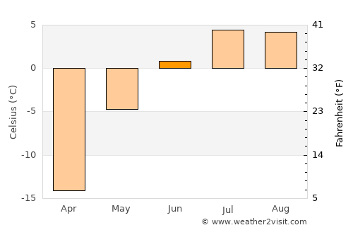 Upernavik average temperature in June
