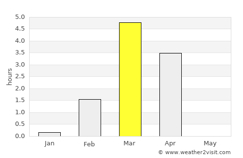 Upernavik average rain in March