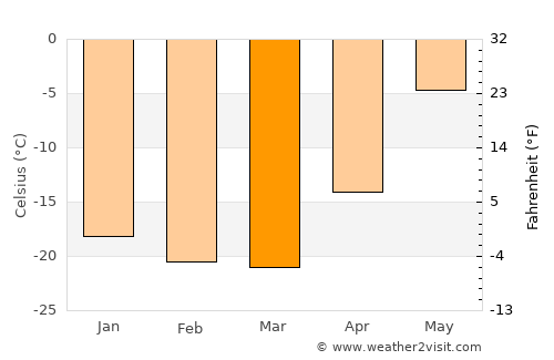Upernavik average temperature in March