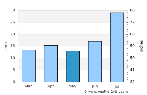 Upernavik average rain in May