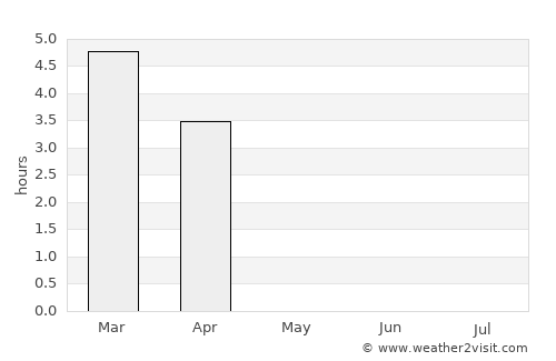 Upernavik average rain in May