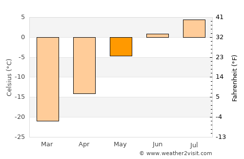 Upernavik average temperature in May