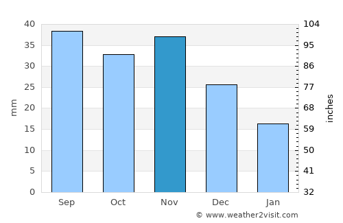 Upernavik average rain in November